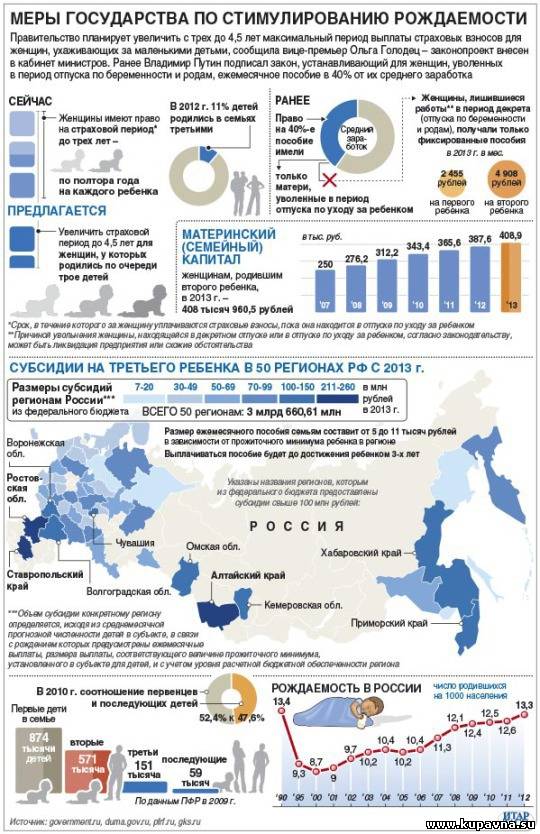 Статистика пособия. Рождаемость инфографика. Инфографика демография России. Меры стимулирования рождаемости. Демографическая ситуация инфографика.